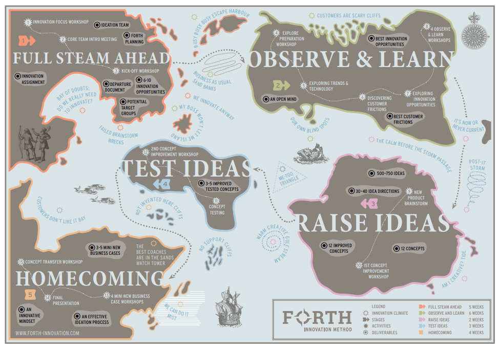 FORTH Innovation Method map by Gijs van Wulfen, illustrated as five island stages: Full Steam Ahead, Observe and Learn, Raise Ideas, Test Ideas and Homecoming, each with its own workshops, deliverables and pitfalls.