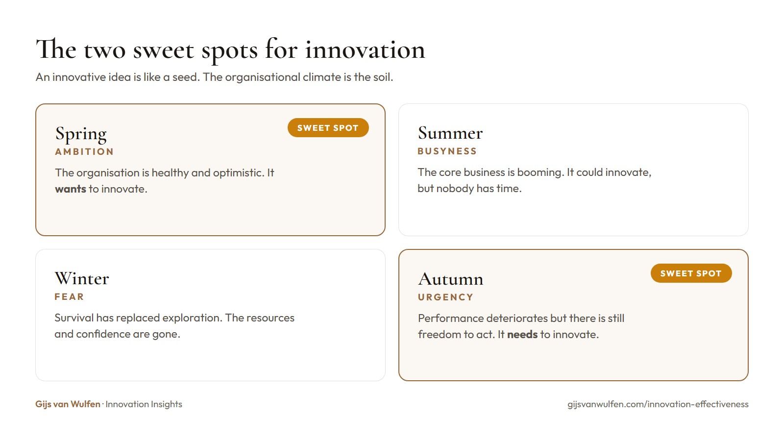 Innovation timing model by innovation expert Gijs van Wulfen: the two sweet spots for innovation. Organisations innovate most effectively in spring, when ambition makes them want to innovate, and in autumn, when urgency makes them need to innovate. In summer (busyness) and winter (fear) innovation rarely succeeds. Spring is the want-to-innovate window; autumn is the need-to-innovate window. From the article What Is Innovation Effectiveness on gijsvanwulfen.com.